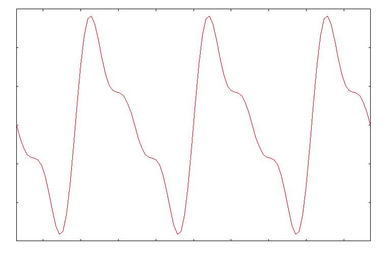 sin(x)+0.5sin(2x)+0.3sin(3x)