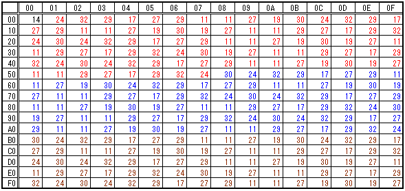 ファイナルファンタジー2の陸上での敵遭遇歩数1