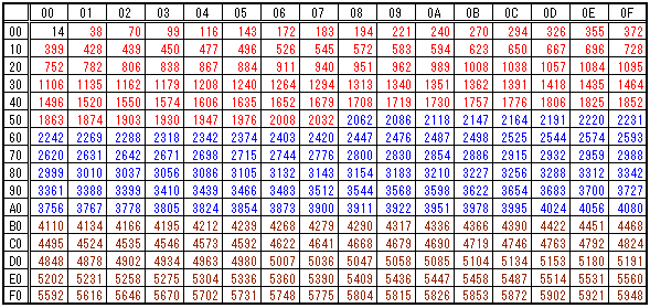 ファイナルファンタジー2の陸上での敵遭遇歩数2